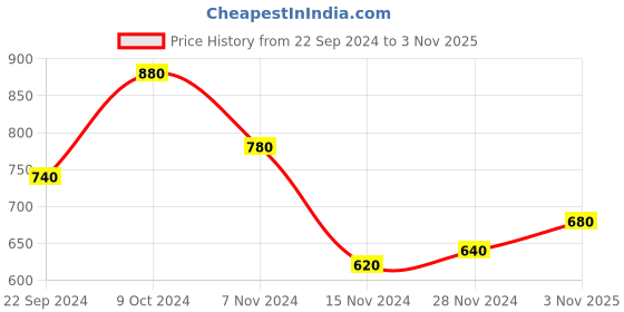tatacliq.com Aurelia Red Cotton Woven Pattern Straight Kurta aurelia Price History Graph from 22 Sep 2024 to 3 Nov 2025