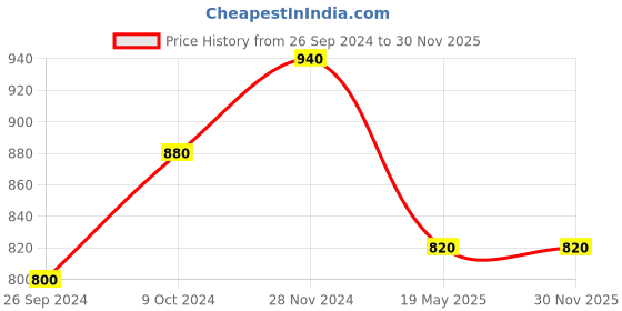 tatacliq.com Aurelia Red Embellished Straight Kurta aurelia Price History Graph from 26 Sep 2024 to 29 Nov 2025