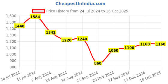 tatacliq.com Aurelia Red Embroidered A-Line Dress aurelia Price History Graph from 24 Jul 2024 to 16 Oct 2025