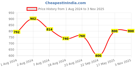 tatacliq.com Aurelia Red Embroidered Straight Kurta aurelia Price History Graph from 1 Aug 2024 to 3 Nov 2025