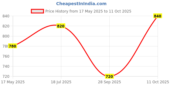 tatacliq.com Aurelia Red Embroidered Straight Kurta aurelia Price History Graph from 17 May 2025 to 11 Oct 2025