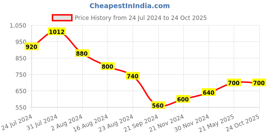 tatacliq.com Aurelia Red Embroidered Straight Kurta aurelia Price History Graph from 24 Jul 2024 to 23 Oct 2025