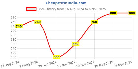 tatacliq.com Aurelia Red Embroidered Straight Kurta aurelia Price History Graph from 16 Aug 2024 to 4 Nov 2025