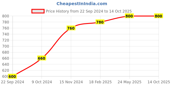 tatacliq.com Aurelia Red Embroidered Straight Kurta aurelia Price History Graph from 22 Sep 2024 to 14 Oct 2025