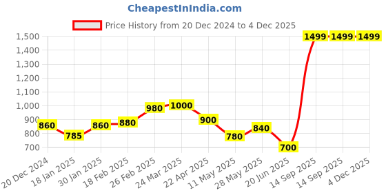 tatacliq.com Aurelia Red Embroidered Straight Kurta aurelia Price History Graph from 20 Dec 2024 to 4 Dec 2025