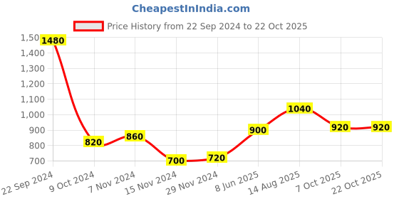tatacliq.com Aurelia Red Embroidered Straight Kurta aurelia Price History Graph from 22 Sep 2024 to 22 Oct 2025