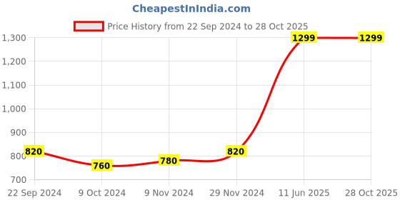 tatacliq.com Aurelia Red Embroidered Straight Kurta aurelia Price History Graph from 22 Sep 2024 to 27 Oct 2025