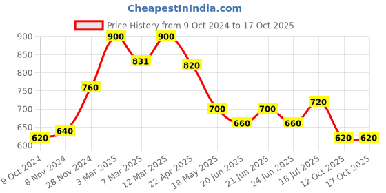 tatacliq.com Aurelia Red Embroidered Straight Kurta aurelia Price History Graph from 9 Oct 2024 to 17 Oct 2025