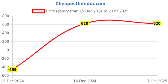 tatacliq.com Aurelia Red Embroidered Straight Kurta aurelia Price History Graph from 15 Dec 2024 to 6 Oct 2025