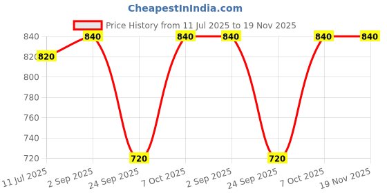 tatacliq.com Aurelia Red Embroidered Straight Kurta aurelia Price History Graph from 11 Jul 2025 to 19 Nov 2025