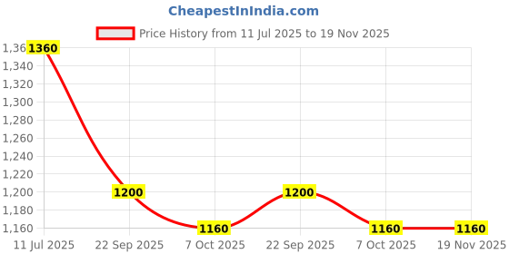 tatacliq.com Aurelia Red Embroidered Straight Kurta aurelia Price History Graph from 11 Jul 2025 to 19 Nov 2025