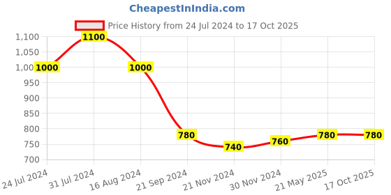 tatacliq.com Aurelia Red Floral Print A Line Kurti aurelia Price History Graph from 24 Jul 2024 to 16 Oct 2025