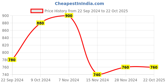 tatacliq.com Aurelia Red Floral Print A Line Kurti aurelia Price History Graph from 22 Sep 2024 to 21 Oct 2025