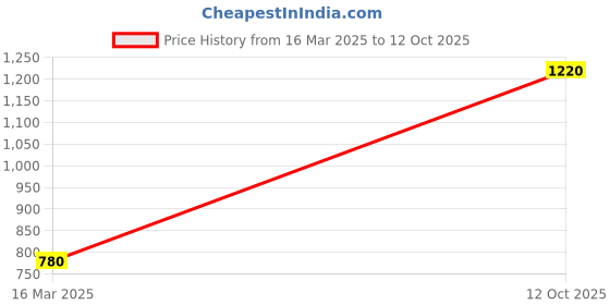 tatacliq.com Aurelia Red Floral Print A Line Kurti aurelia Price History Graph from 16 Mar 2025 to 12 Oct 2025