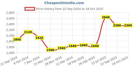 tatacliq.com Aurelia Red Floral Print Flared Kurta aurelia Price History Graph from 22 Sep 2024 to 18 Oct 2025