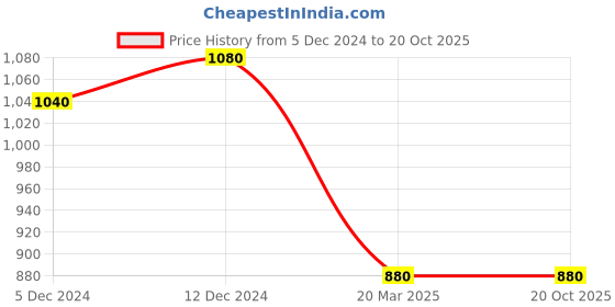tatacliq.com Aurelia Red Floral Print Straight Kurta aurelia Price History Graph from 5 Dec 2024 to 20 Oct 2025