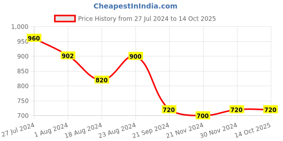 tatacliq.com Aurelia Red Floral Print Straight Kurta aurelia Price History Graph from 27 Jul 2024 to 14 Oct 2025