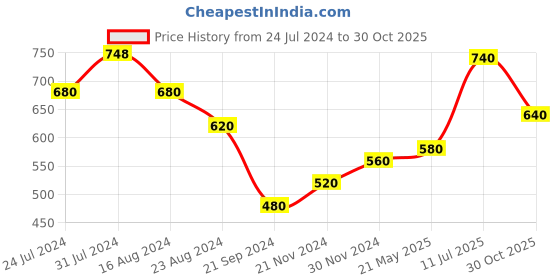 tatacliq.com Aurelia Red Floral Print Straight Kurta aurelia Price History Graph from 24 Jul 2024 to 30 Oct 2025