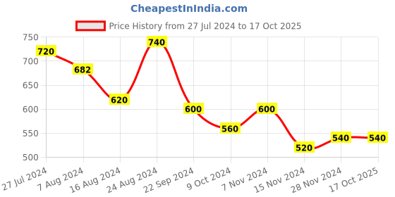 tatacliq.com Aurelia Red Floral Print Straight Kurta aurelia Price History Graph from 27 Jul 2024 to 16 Oct 2025