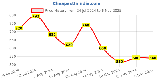 tatacliq.com Aurelia Red Floral Print Straight Kurta aurelia Price History Graph from 24 Jul 2024 to 6 Nov 2025