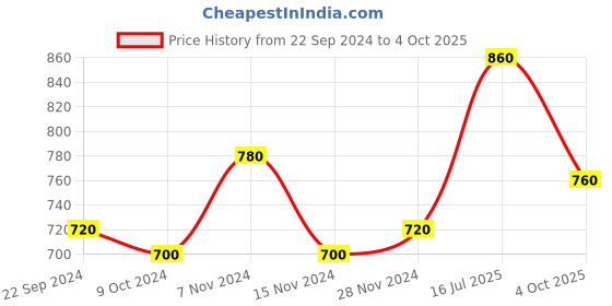 tatacliq.com Aurelia Red Floral Print Straight Kurta aurelia Price History Graph from 22 Sep 2024 to 4 Oct 2025