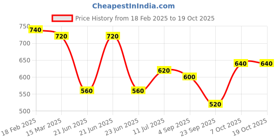 tatacliq.com Aurelia Red Plain Leggings aurelia Price History Graph from 18 Feb 2025 to 17 Oct 2025