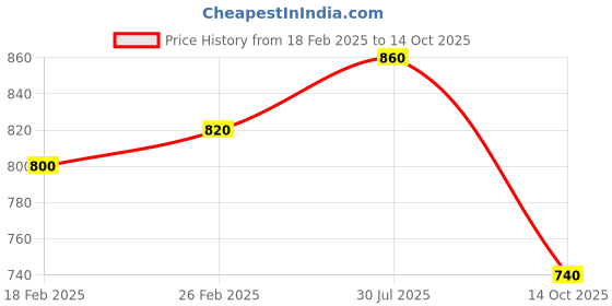 tatacliq.com Aurelia Red Plain Leggings aurelia Price History Graph from 18 Feb 2025 to 14 Oct 2025