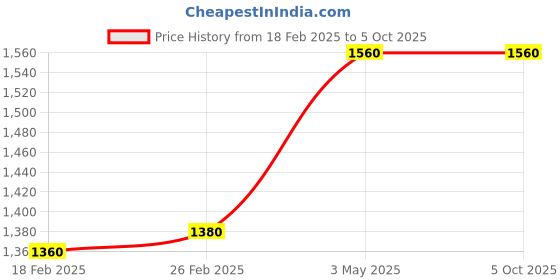 tatacliq.com Aurelia Red Plain Shawl aurelia Price History Graph from 18 Feb 2025 to 4 Oct 2025
