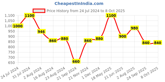 tatacliq.com Aurelia Red Printed A Line Kurta aurelia Price History Graph from 24 Jul 2024 to 8 Oct 2025
