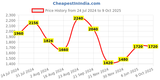 tatacliq.com Aurelia Red Printed A Line Kurta aurelia Price History Graph from 24 Jul 2024 to 8 Oct 2025