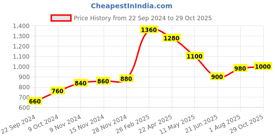tatacliq.com Aurelia Red Printed A Line Kurta aurelia Price History Graph from 22 Sep 2024 to 29 Oct 2025