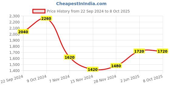 tatacliq.com Aurelia Red Printed A Line Kurta aurelia Price History Graph from 22 Sep 2024 to 8 Oct 2025