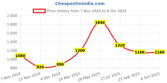 tatacliq.com Aurelia Red Printed A Line Kurta aurelia Price History Graph from 7 Nov 2024 to 8 Oct 2025
