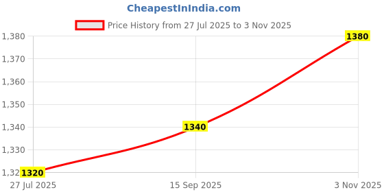 tatacliq.com Aurelia Red Printed A Line Kurta aurelia Price History Graph from 27 Jul 2025 to 3 Nov 2025