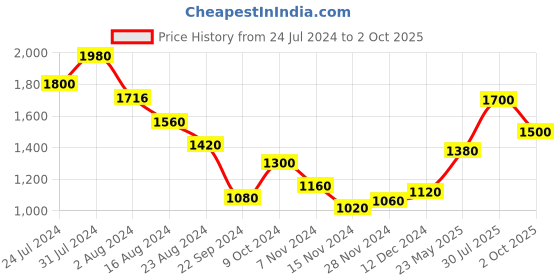 tatacliq.com Aurelia Red Printed Anarkali Kurta aurelia Price History Graph from 24 Jul 2024 to 2 Oct 2025