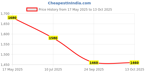 tatacliq.com Aurelia Red Printed Straight Kurta aurelia Price History Graph from 17 May 2025 to 13 Oct 2025