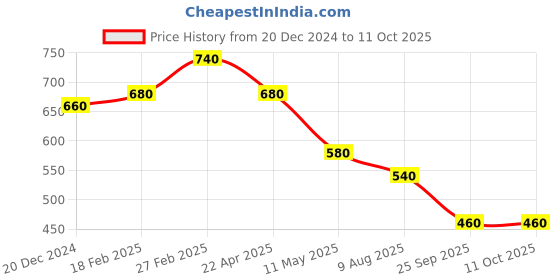 tatacliq.com Aurelia Red Printed Straight Kurta aurelia Price History Graph from 20 Dec 2024 to 11 Oct 2025