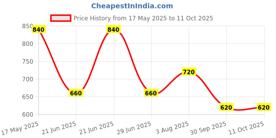 tatacliq.com Aurelia Red Printed Straight Kurta aurelia Price History Graph from 17 May 2025 to 9 Oct 2025