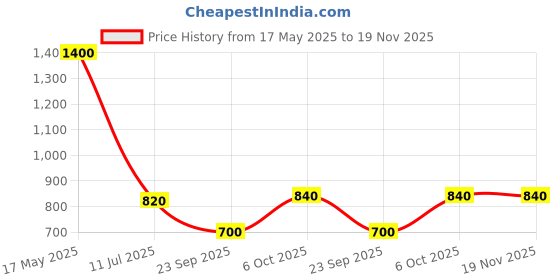 tatacliq.com Aurelia Red Printed Straight Kurta aurelia Price History Graph from 17 May 2025 to 19 Nov 2025