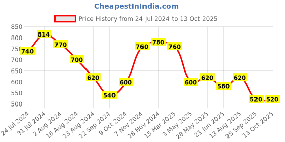 tatacliq.com Aurelia Red Printed Straight Kurta aurelia Price History Graph from 24 Jul 2024 to 13 Oct 2025