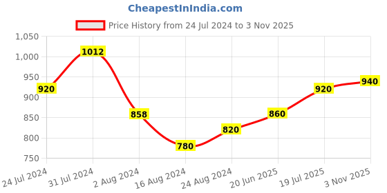 tatacliq.com Aurelia Red Printed Straight Kurta aurelia Price History Graph from 24 Jul 2024 to 3 Nov 2025