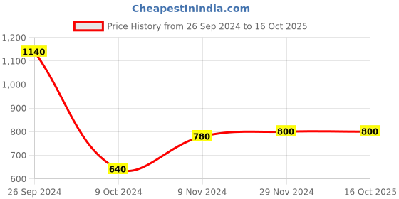 tatacliq.com Aurelia Red Printed Straight Kurta aurelia Price History Graph from 26 Sep 2024 to 16 Oct 2025