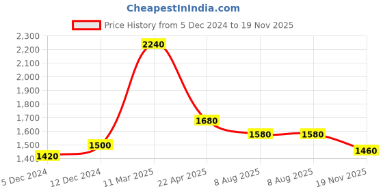 tatacliq.com Aurelia Red Printed Straight Kurta aurelia Price History Graph from 5 Dec 2024 to 19 Nov 2025