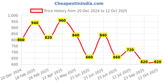 tatacliq.com Aurelia Red Printed Straight Kurta aurelia Price History Graph from 20 Dec 2024 to 11 Oct 2025