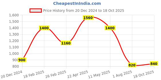 tatacliq.com Aurelia Red Printed Straight Kurta aurelia Price History Graph from 20 Dec 2024 to 18 Oct 2025
