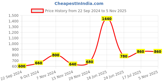 tatacliq.com Aurelia Red Printed Straight Kurta aurelia Price History Graph from 22 Sep 2024 to 5 Nov 2025