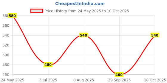 tatacliq.com Aurelia Red Printed Straight Kurta aurelia Price History Graph from 24 May 2025 to 10 Oct 2025