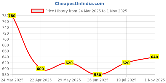 tatacliq.com Aurelia Red Printed Straight Kurta aurelia Price History Graph from 24 Mar 2025 to 1 Nov 2025
