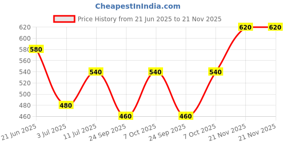 tatacliq.com Aurelia Red Printed Straight Kurta aurelia Price History Graph from 21 Jun 2025 to 20 Nov 2025