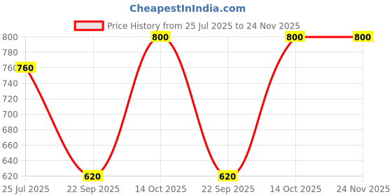 tatacliq.com Aurelia Red Printed Straight Kurta aurelia Price History Graph from 25 Jul 2025 to 24 Nov 2025